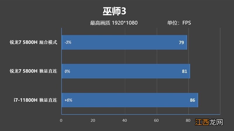 锐龙7 5800h和i7 11370H r7 5800h和i7 11800h玩游戏