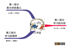 “三字经”那么长，背不下来？用思维导图来帮忙吧