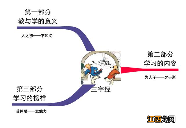 “三字经”那么长，背不下来？用思维导图来帮忙吧