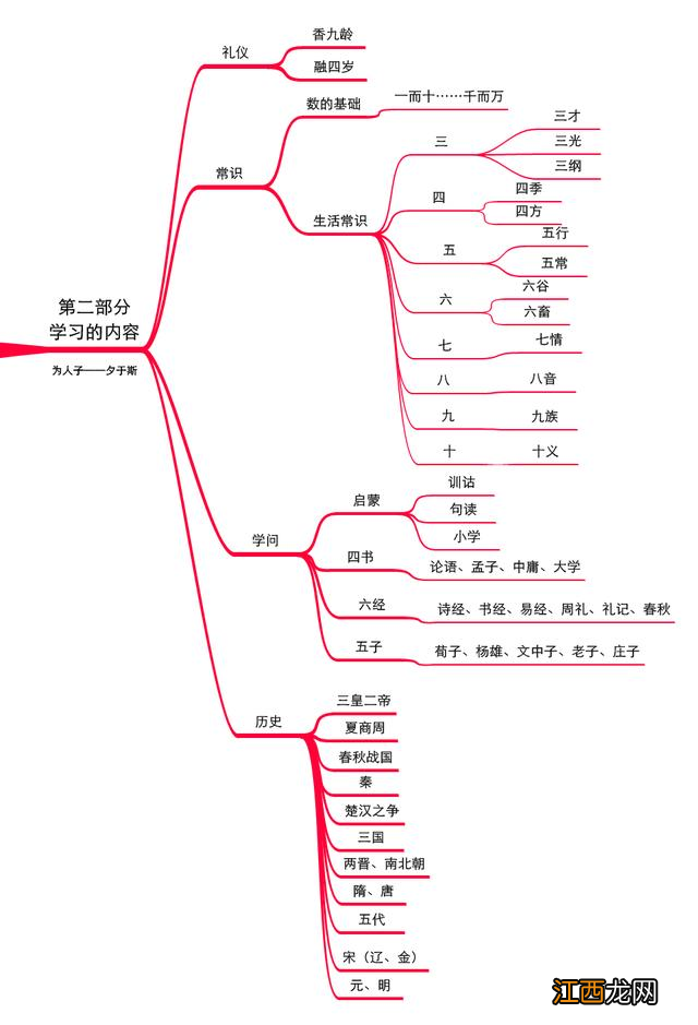 “三字经”那么长，背不下来？用思维导图来帮忙吧