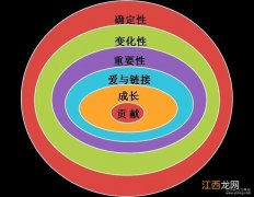 需求的基本概念 人性与需求的关系，人的三大基本需求