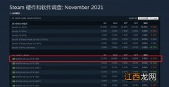 11月Steam硬件排行依然屹立不倒 GTX1060永远的神