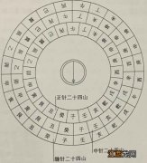 风水罗盘高清大图 罗盘的使用方法图解，怎样快速学会看罗盘