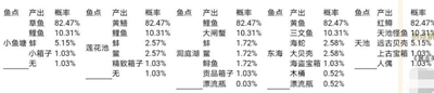 暴走英雄坛钓鱼收益表大全 暴走英雄坛钓鱼收益表如何样