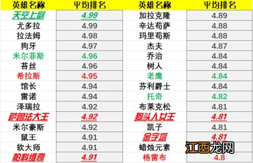 炉石传说22.0版本强度一览 炉石传说22.0版本英雄排行