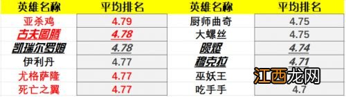 炉石传说22.0版本强度一览 炉石传说22.0版本英雄排行