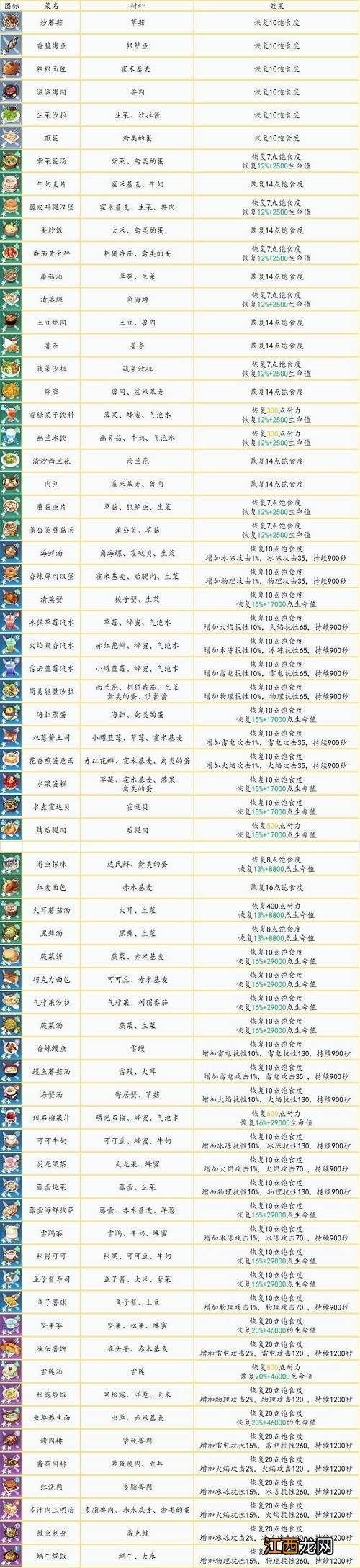 2022幻塔食谱图鉴/配方汇总 幻塔食谱大全