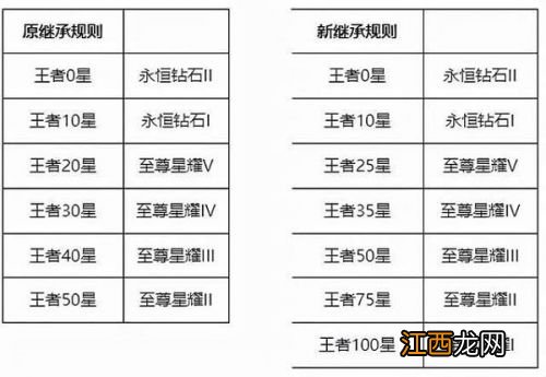 新赛季S26段位继承表/掉星掉段位规则 王者荣耀S26赛季继承段位图