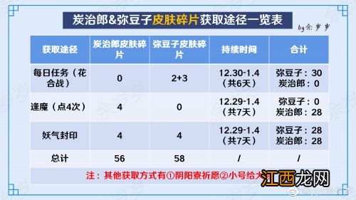 弥豆子&#038;炭治郎皮肤碎片获取途径一览 阴阳师×鬼灭之刃