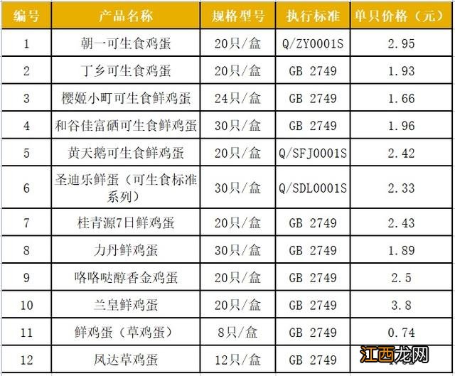 什么鸡蛋最好不值得买？鸡蛋买哪一种比较好，今天把知识分享给大家