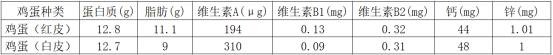 鸡蛋是什么样子的？鸡蛋的百科，这才是好文