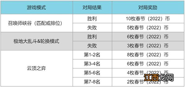 LOL2022春节事件通行证任务图文攻略 英雄联盟春节2022通行证任务攻略大全