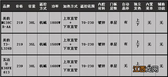 买什么牌子的烤箱好呢？目前口碑最好的烤箱，别急，看此文章