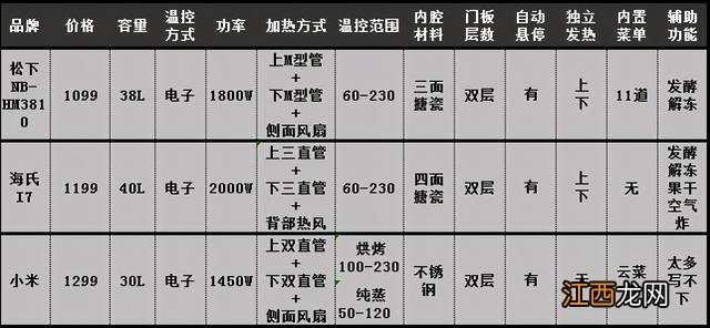 买什么牌子的烤箱好呢？目前口碑最好的烤箱，别急，看此文章