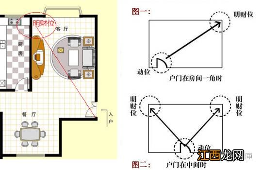 坤宅主卧最佳方位 进户门向外开怎么定财位，正对入户门摆什么最好