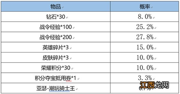 S22战令返场宝箱概率一览 王者荣耀S22赛季战令返场皮肤多少抽能出