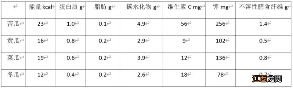 苦瓜熟了以后是甜的？熟苦瓜是甜的吗，点这有意想不到的惊喜