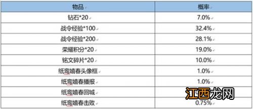 S22战令皮肤返场一览 王者荣耀S22赛季战令皮肤限时返场