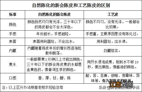 陈皮选用哪种橘子？适合做陈皮的桔子，他们选择点开这里，你呢?