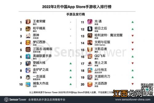 米哈游第三 中国手游厂商全球吸金最新排行：腾讯登顶