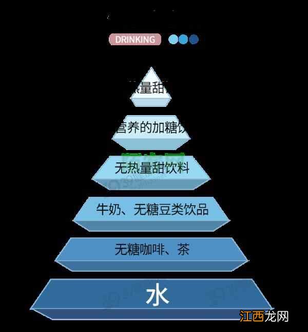 健康喝水分六个等级！一座「饮水金字塔」，把常喝的水列全了