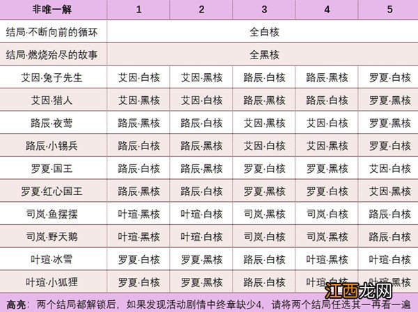 书中童话彩蛋解锁方法汇总攻略 时空中的绘旅人书中童话2彩蛋怎么触发