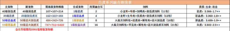 2022最新白虎宠物融合表分享 创造与魔法白虎融合表