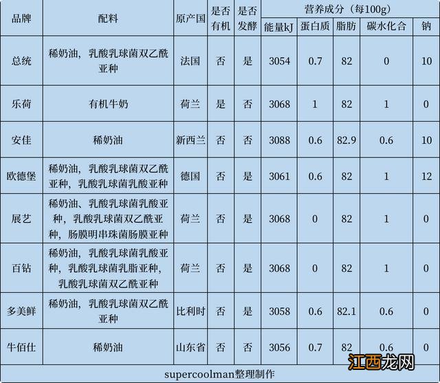 黄油什么样的好吃？黄油的功效与作用，看完此文章你一目了然