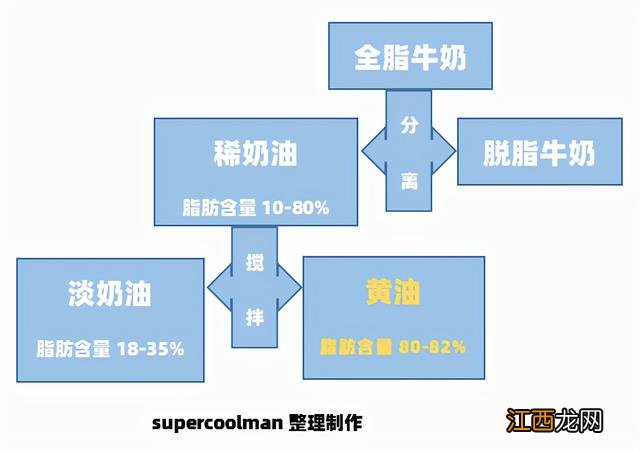 黄油什么样的好吃？黄油的功效与作用，看完此文章你一目了然