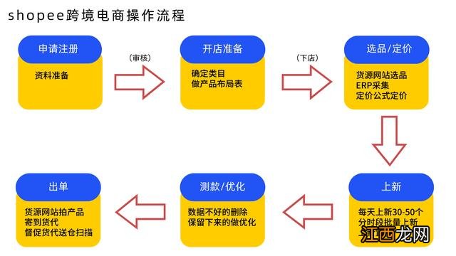 虾皮能做什么美食？虾皮跨境电商，没想到写的这么好