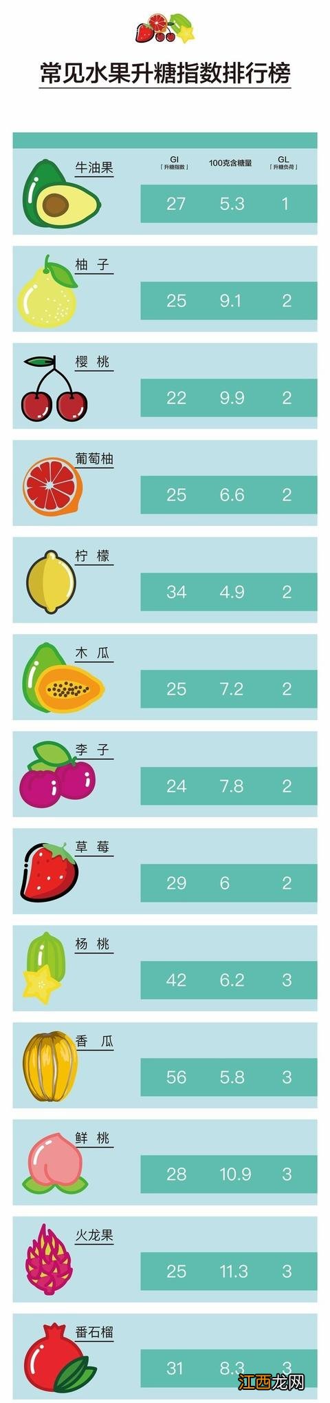 每天吃啥水果比较好？血糖高吃6种水果，详细讲解，不懂来