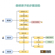 装修房子步骤怎么安排 房子装修具体步骤，家庭装修流程十八步骤