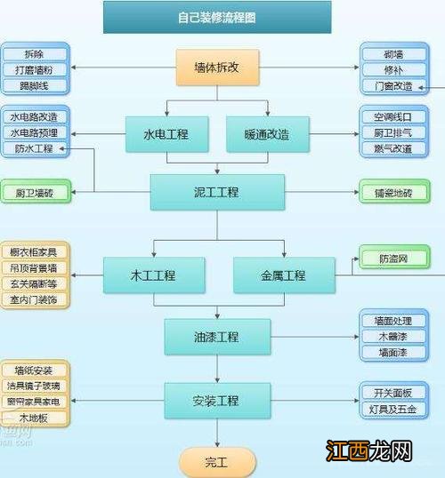 毛坯房装修报价清单表 房子装修流程详细步骤，商品房自己装修步骤