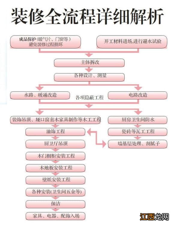 毛坯房装修报价清单表 房子装修流程详细步骤，商品房自己装修步骤