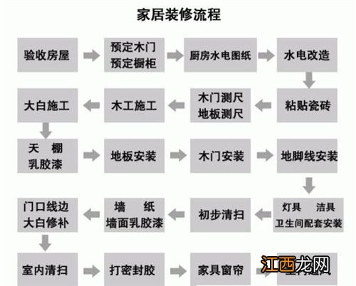 毛坯房装修报价清单表 房子装修流程详细步骤，商品房自己装修步骤