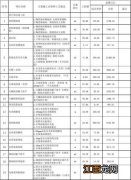 深圳装修费用清单 深圳家装预算，普通家装预算模板