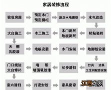 装修房子要准备什么 自己装修房子的流程，3万元简装修大全