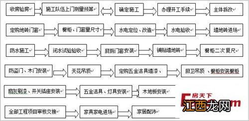 装修流程37个步骤 新房装修的步骤及基本流程，装修第一部是什么