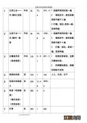 房子装修费用明细表 房子装修报价清单表，房屋装修报价清单预算明细表