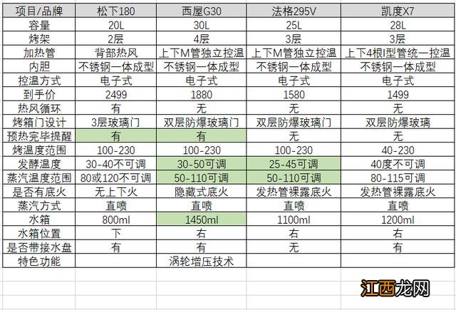 蒸鸡蒸肉用什么样的蒸箱好,食品保温柜,说得一针见血