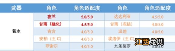 原神2.7版本新武器若水的相关角色测评