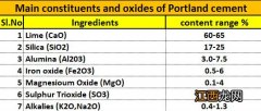 建筑施工材料：水泥--成分和特性