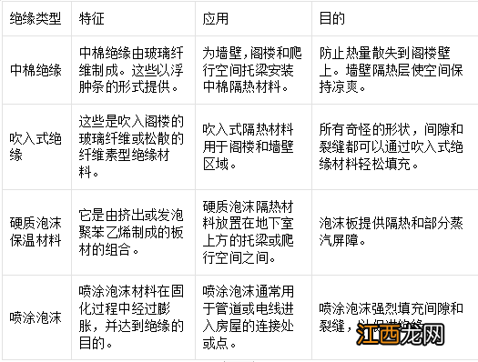 如何为建筑物选择最佳的隔热材料？