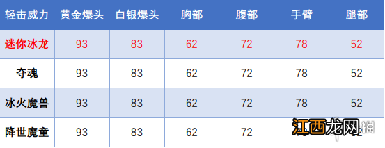 CF迷你深渊冰龙厉害吗 CF迷你深渊冰龙评测分享