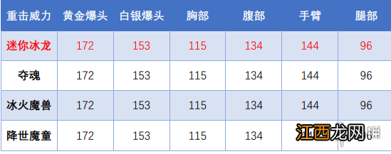 CF迷你深渊冰龙厉害吗 CF迷你深渊冰龙评测分享