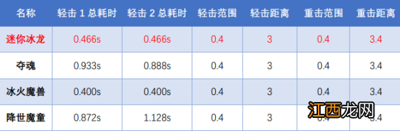 CF迷你深渊冰龙厉害吗 CF迷你深渊冰龙评测分享