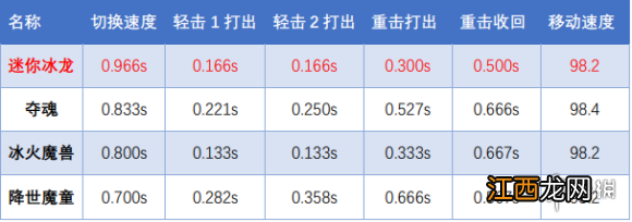 CF迷你深渊冰龙厉害吗 CF迷你深渊冰龙评测分享