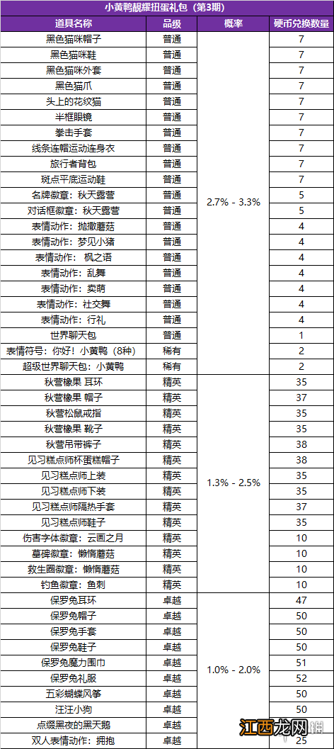 冒险岛2小黄鸭扭蛋第三期有什么 小黄鸭礼包第三期内容一览