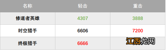 CF修道者英雄厉害吗 CF修道者英雄介绍