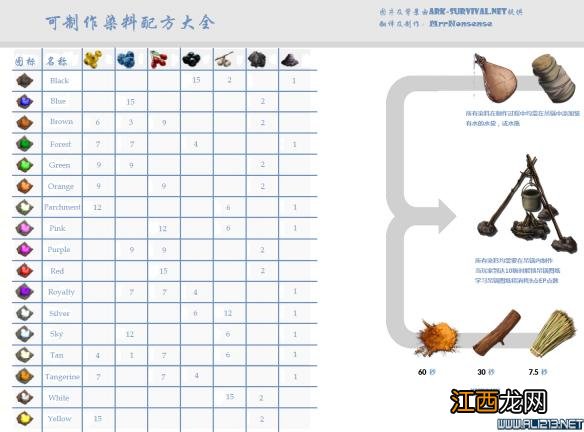 《方舟：生存进化》染料及恐龙饲料配方一览